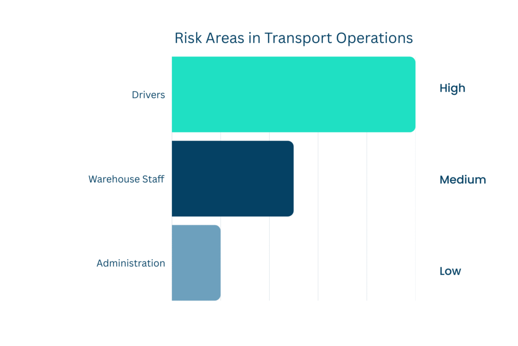 Chart showing key risk areas in transport and logistics operations related to drug and alcohol testing compliance